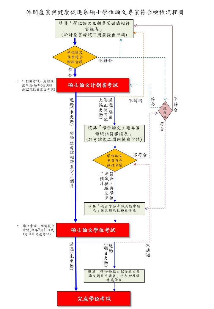 休健系研究生碩士學位論文與專業符合檢核實施要點+申請表圖片