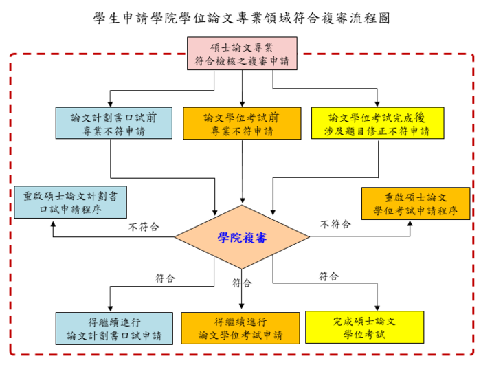 碩士論文專業審核之學院覆核流程圖-111學年度起開始實施
